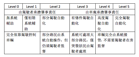 車輛發展的終極目標 自動駕駛 Techsea 科技海